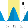 Tide chart for Canal, Cape May, Delaware Bay, New Jersey on 2021/12/8