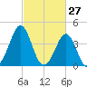 Tide chart for Canal, Cape May, Delaware Bay, New Jersey on 2022/02/27