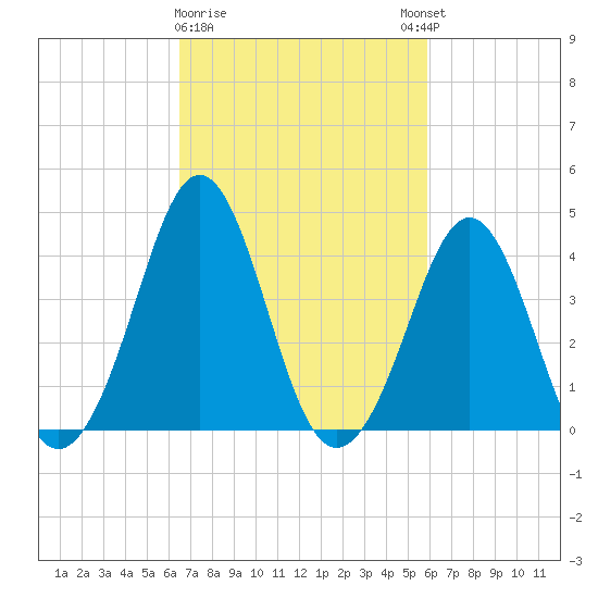 Tide Chart for 2022/03/1