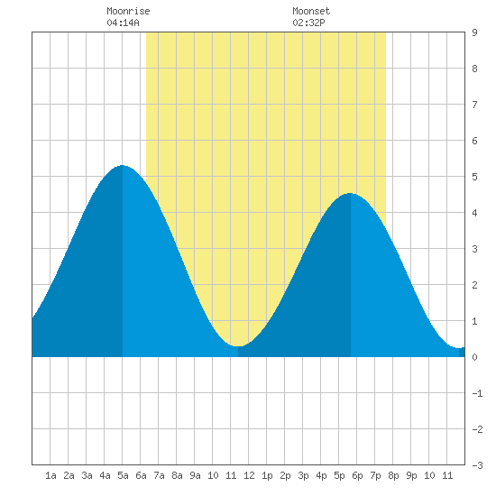 Tide Chart for 2023/04/15