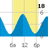 Tide chart for Canal, Cape May, Delaware Bay, New Jersey on 2023/09/18