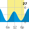 Tide chart for Canal, Cape May, Delaware Bay, New Jersey on 2024/04/27