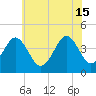 Tide chart for Canal, Cape May, Delaware Bay, New Jersey on 2024/06/15