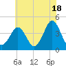 Tide chart for Canal, Cape May, Delaware Bay, New Jersey on 2024/06/18