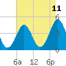 Tide chart for Canal, Cape May, Delaware Bay, New Jersey on 2025/05/11