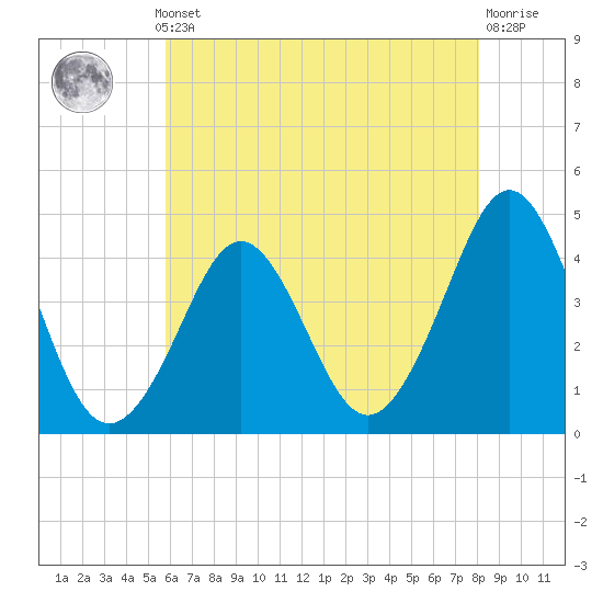 Tide chart for Canal, Cape May, Delaware Bay on 2025/05/12