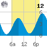 Tide chart for Canal, Cape May, Delaware Bay, New Jersey on 2025/05/12