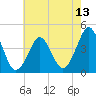 Tide chart for Canal, Cape May, Delaware Bay, New Jersey on 2025/05/13
