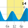 Tide chart for Canal, Cape May, Delaware Bay, New Jersey on 2025/05/14