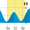 Tide chart for Canal, Cape May, Delaware Bay, New Jersey on 2025/05/15