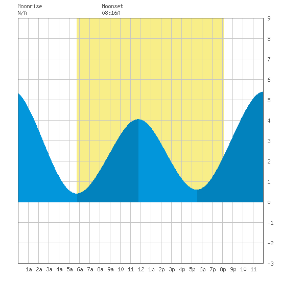 Tide chart for Canal, Cape May, Delaware Bay on 2025/05/16