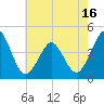 Tide chart for Canal, Cape May, Delaware Bay, New Jersey on 2025/05/16