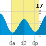 Tide chart for Canal, Cape May, Delaware Bay, New Jersey on 2025/05/17