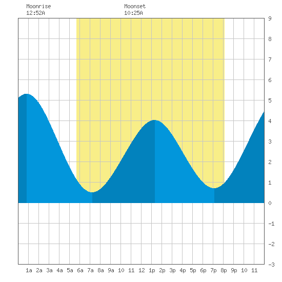 Tide chart for Canal, Cape May, Delaware Bay on 2025/05/18