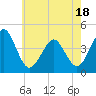 Tide chart for Canal, Cape May, Delaware Bay, New Jersey on 2025/05/18