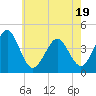 Tide chart for Canal, Cape May, Delaware Bay, New Jersey on 2025/05/19