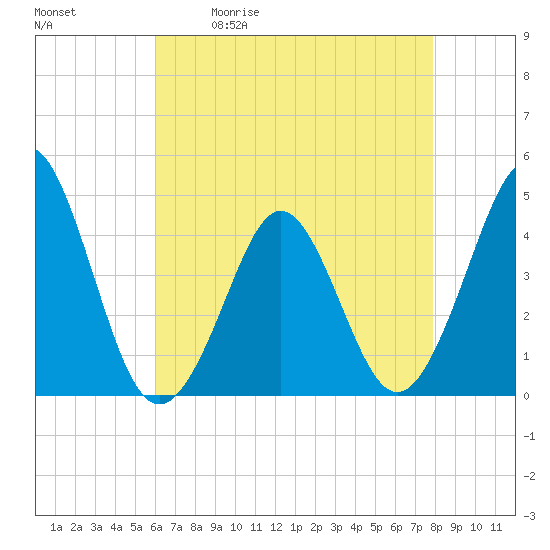 Tide chart for Canal, Cape May, Delaware Bay on 2025/05/01