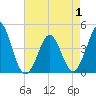 Tide chart for Canal, Cape May, Delaware Bay, New Jersey on 2025/05/1