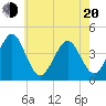 Tide chart for Canal, Cape May, Delaware Bay, New Jersey on 2025/05/20