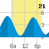 Tide chart for Canal, Cape May, Delaware Bay, New Jersey on 2025/05/21
