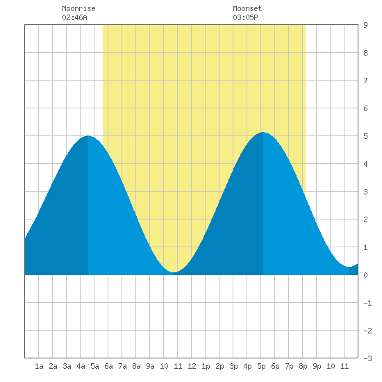 Tide chart for Canal, Cape May, Delaware Bay on 2025/05/22