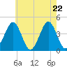 Tide chart for Canal, Cape May, Delaware Bay, New Jersey on 2025/05/22