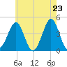Tide chart for Canal, Cape May, Delaware Bay, New Jersey on 2025/05/23