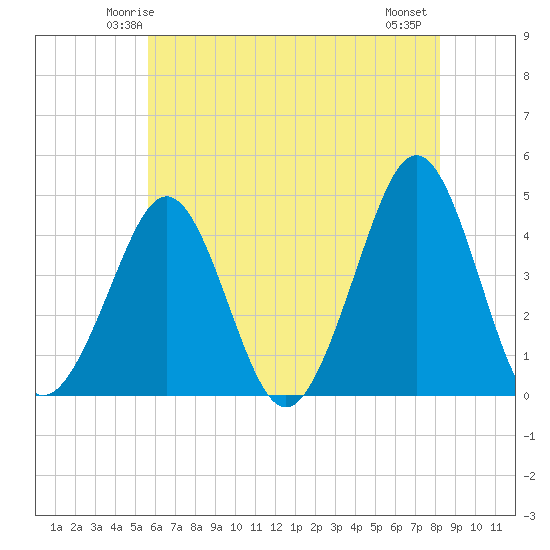 Tide chart for Canal, Cape May, Delaware Bay on 2025/05/24