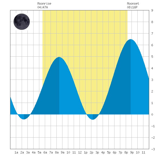 Tide chart for Canal, Cape May, Delaware Bay on 2025/05/26