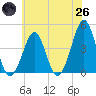 Tide chart for Canal, Cape May, Delaware Bay, New Jersey on 2025/05/26