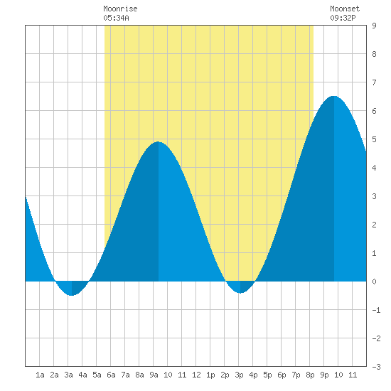 Tide chart for Canal, Cape May, Delaware Bay on 2025/05/27