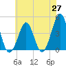 Tide chart for Canal, Cape May, Delaware Bay, New Jersey on 2025/05/27