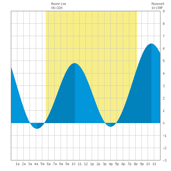Tide chart for Canal, Cape May, Delaware Bay on 2025/05/28