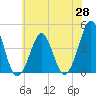 Tide chart for Canal, Cape May, Delaware Bay, New Jersey on 2025/05/28