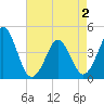 Tide chart for Canal, Cape May, Delaware Bay, New Jersey on 2025/05/2