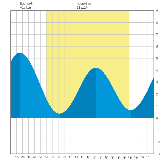 Tide chart for Canal, Cape May, Delaware Bay on 2025/05/03