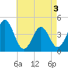 Tide chart for Canal, Cape May, Delaware Bay, New Jersey on 2025/05/3