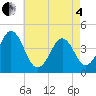 Tide chart for Canal, Cape May, Delaware Bay, New Jersey on 2025/05/4