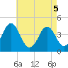 Tide chart for Canal, Cape May, Delaware Bay, New Jersey on 2025/05/5
