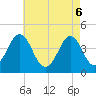 Tide chart for Canal, Cape May, Delaware Bay, New Jersey on 2025/05/6