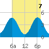 Tide chart for Canal, Cape May, Delaware Bay, New Jersey on 2025/05/7
