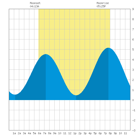 Tide chart for Canal, Cape May, Delaware Bay on 2025/05/09