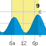 Tide chart for Canal, Cape May, Delaware Bay, New Jersey on 2025/05/9