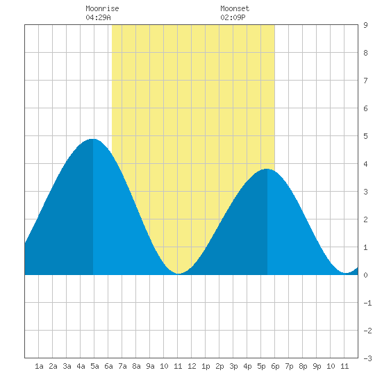 Tide Chart for 2021/03/9