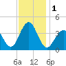 Tide chart for Cape May Harbor, Cape May Inlet, Cape May, New Jersey on 2023/12/1