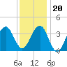 Tide chart for Cape May Harbor, Cape May Inlet, Cape May, New Jersey on 2023/12/20