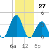 Tide chart for Cape May Harbor, Cape May Inlet, Cape May, New Jersey on 2023/12/27