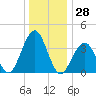 Tide chart for Cape May Harbor, Cape May Inlet, Cape May, New Jersey on 2023/12/28