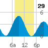 Tide chart for Cape May Harbor, Cape May Inlet, Cape May, New Jersey on 2023/12/29