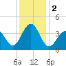 Tide chart for Cape May Harbor, Cape May Inlet, Cape May, New Jersey on 2023/12/2